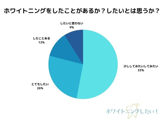 歯科