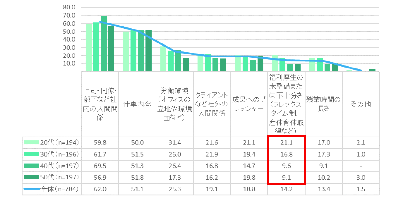 人間関係