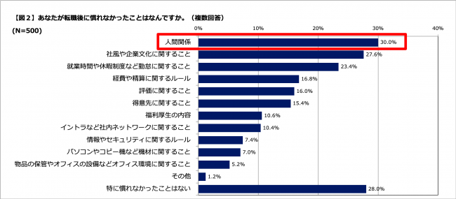 人間関係