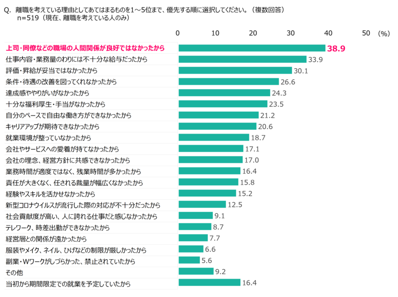 人間関係