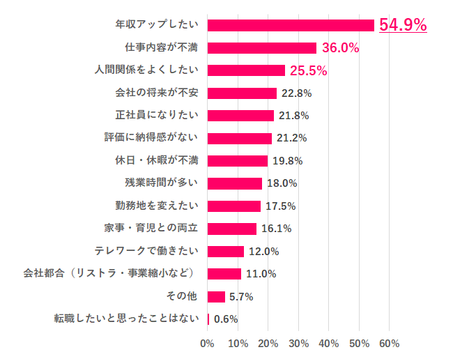人間関係