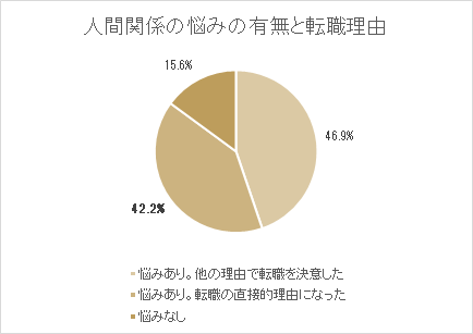 人間関係