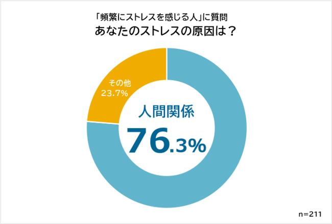 人間関係