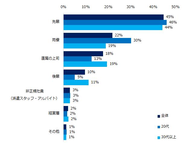 人間関係