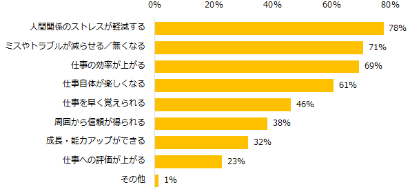 人間関係