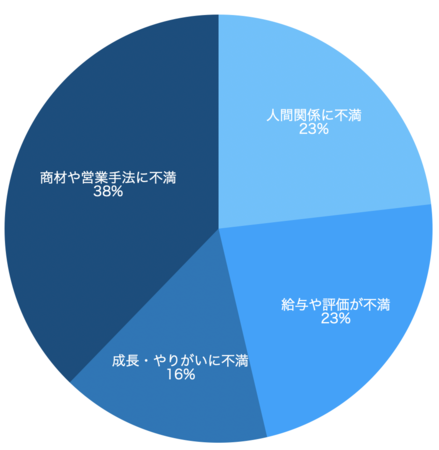 人間関係