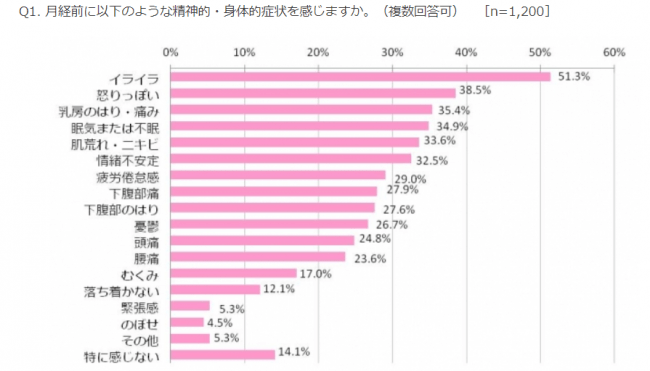人間関係