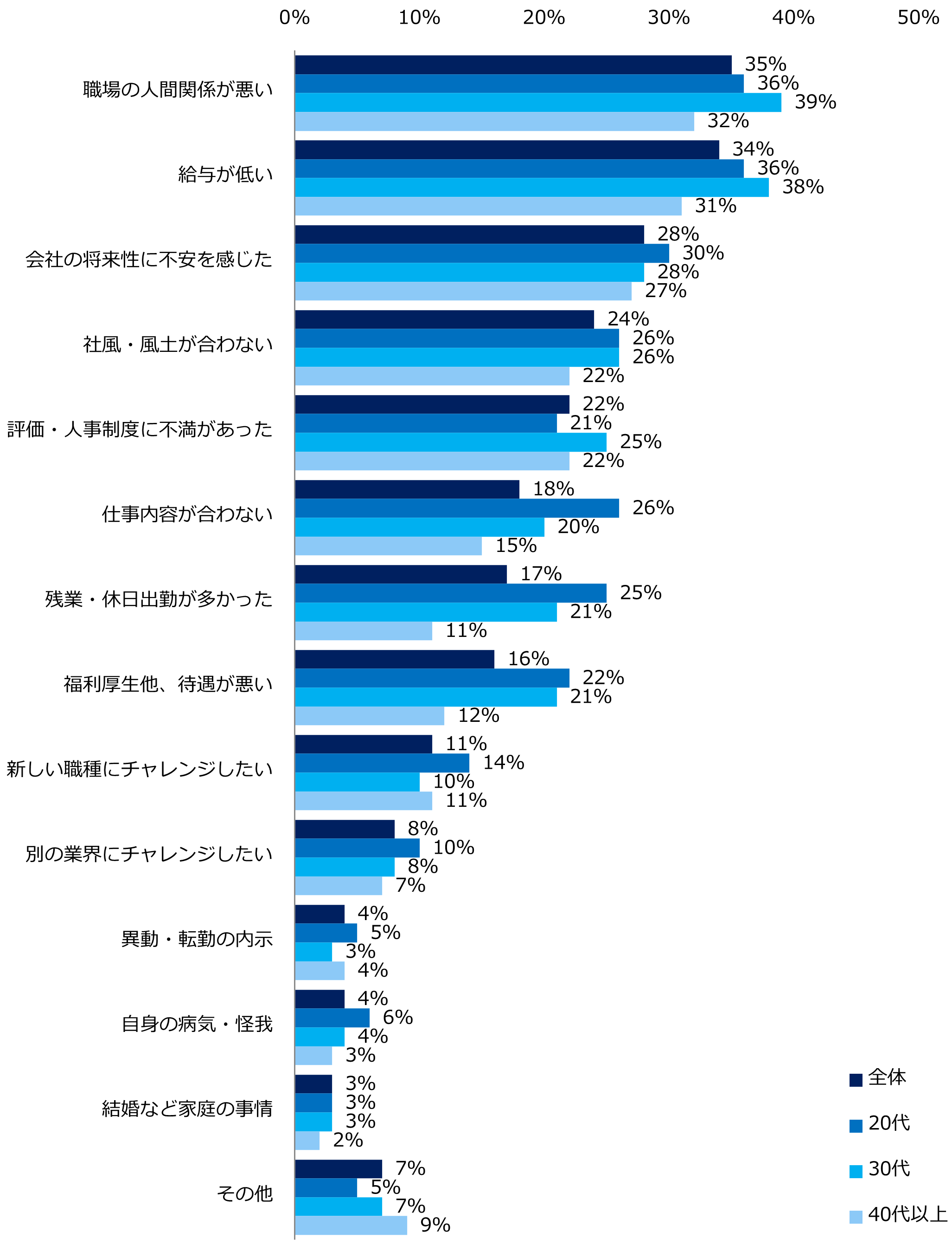 人間関係