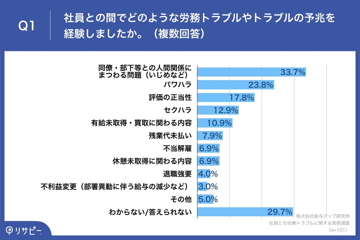 人間関係