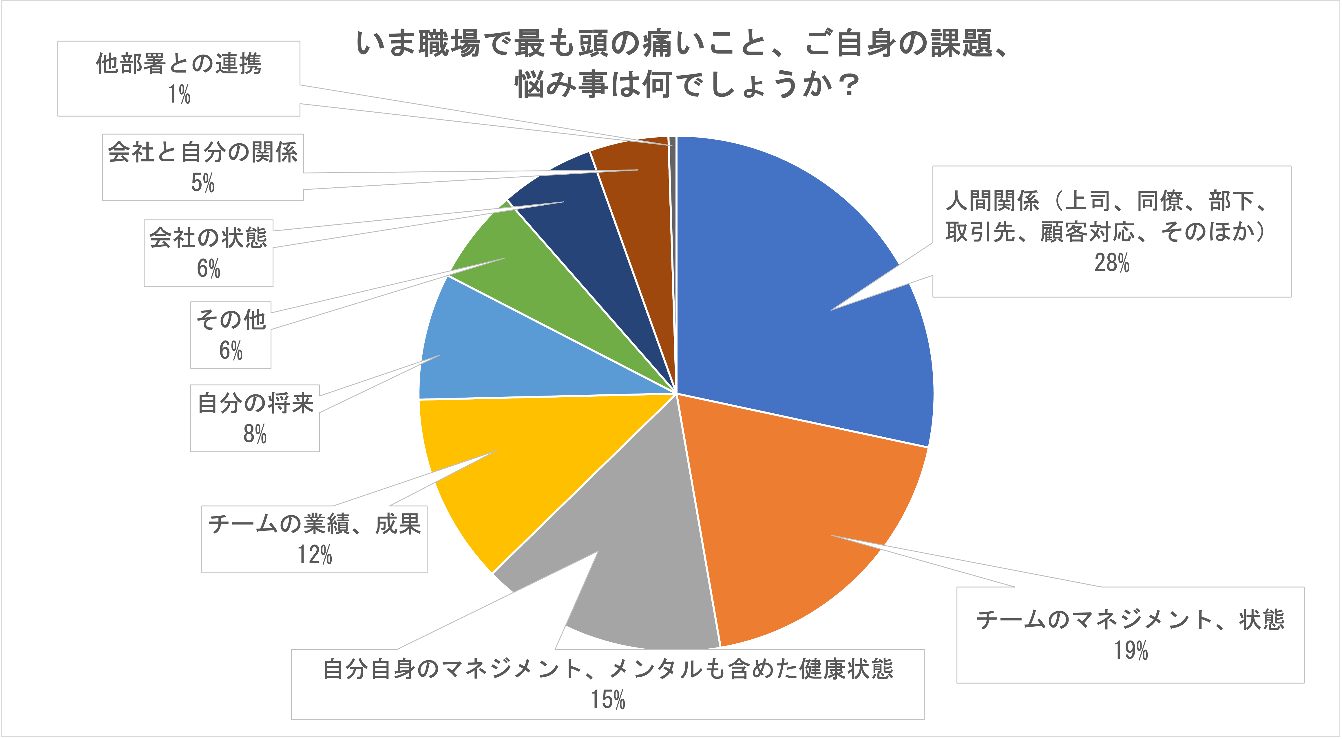 人間関係