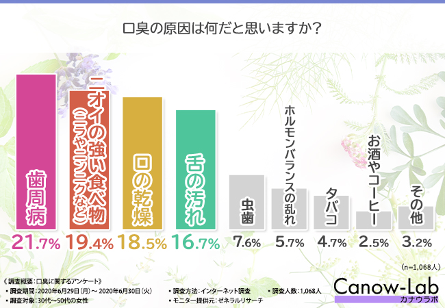 歯周病