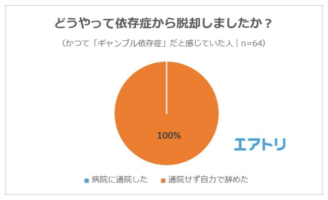 依存症