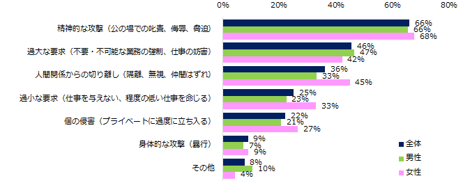 人間関係
