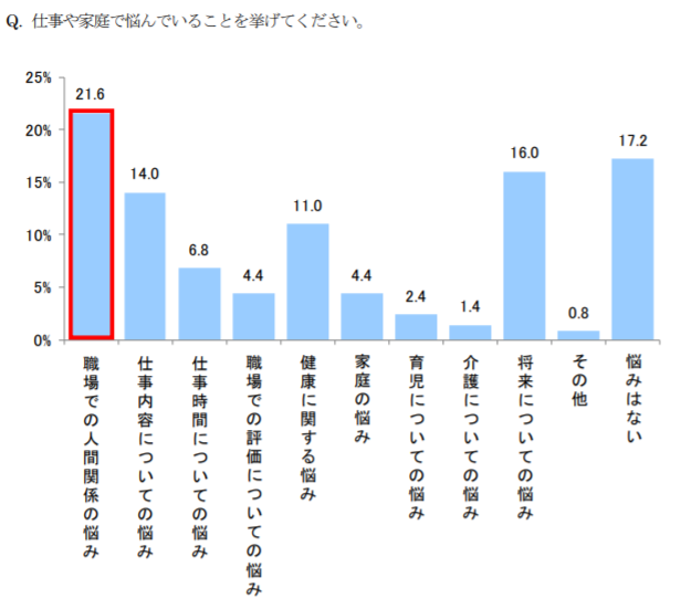 人間関係