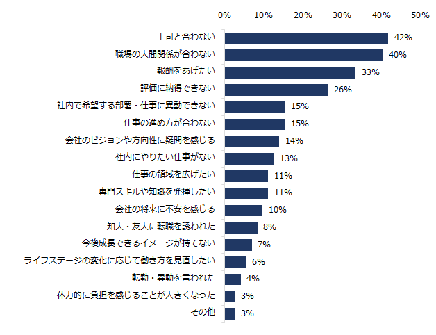 人間関係