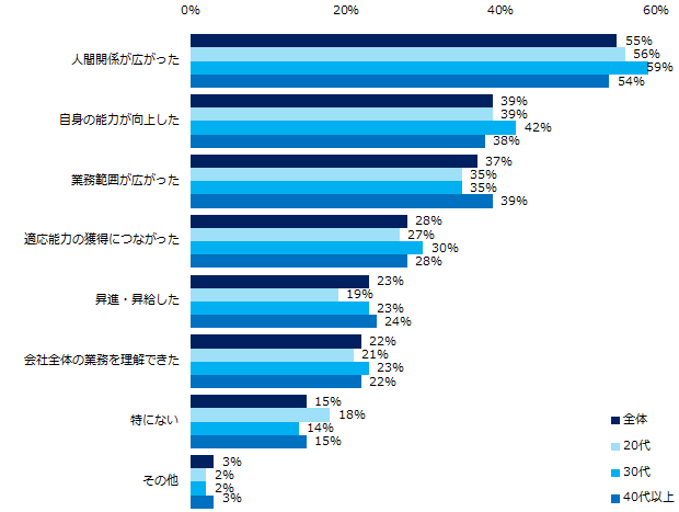 人間関係