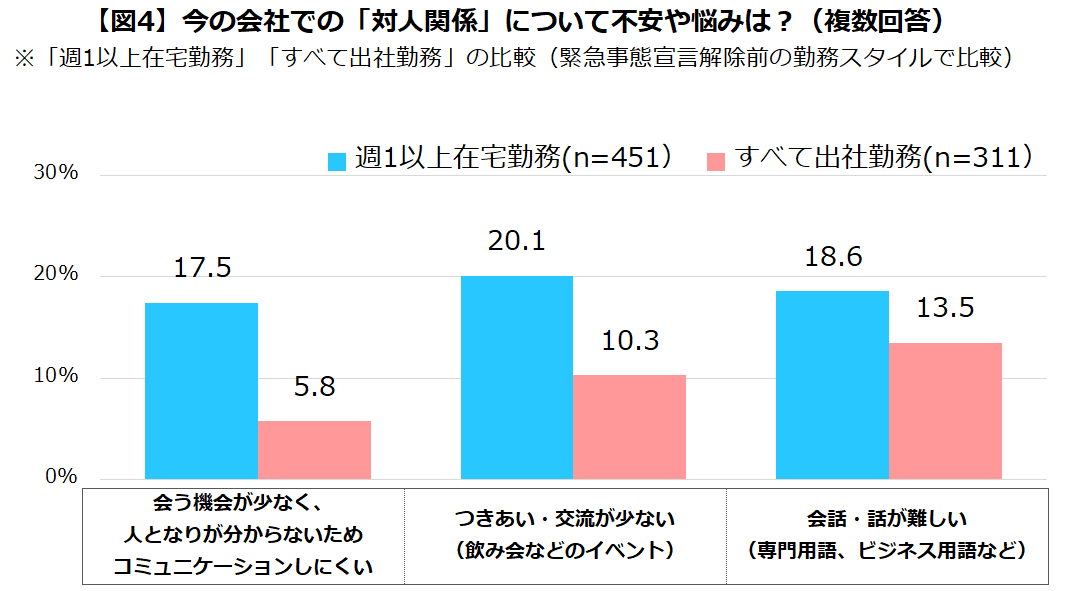 人間関係