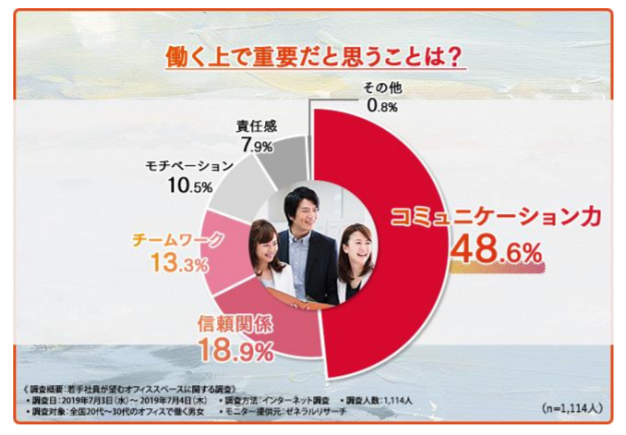 人間関係
