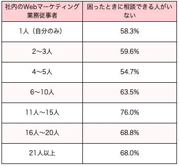 人間関係