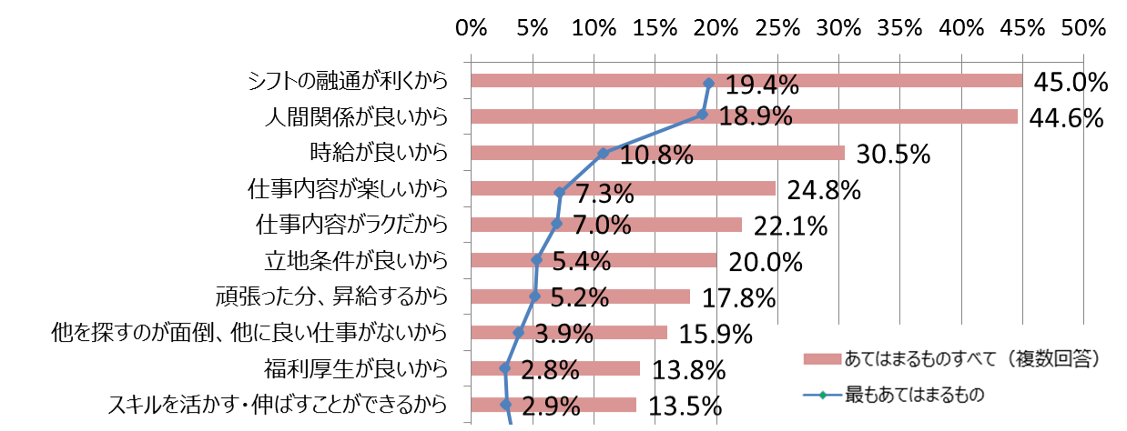 人間関係