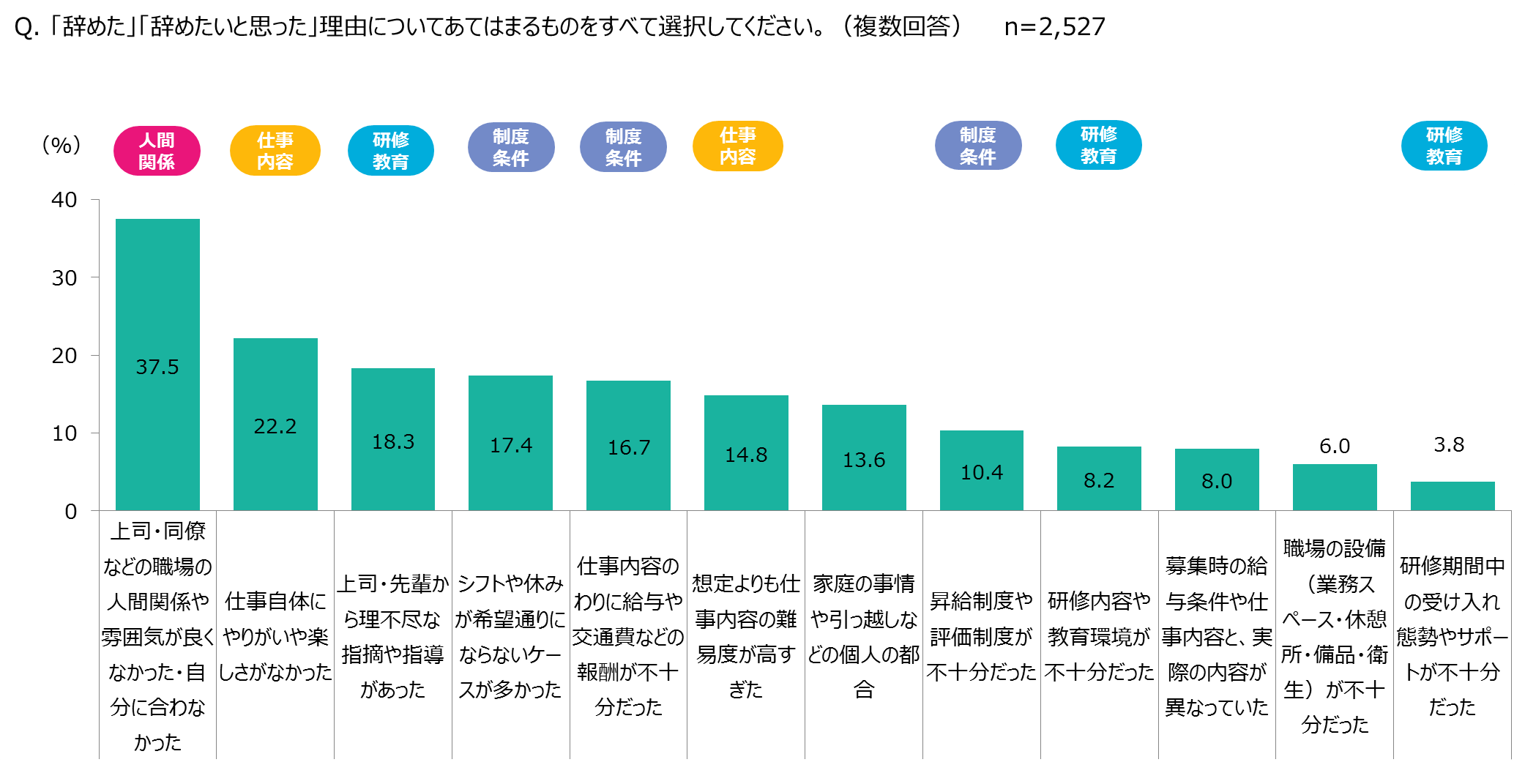 人間関係