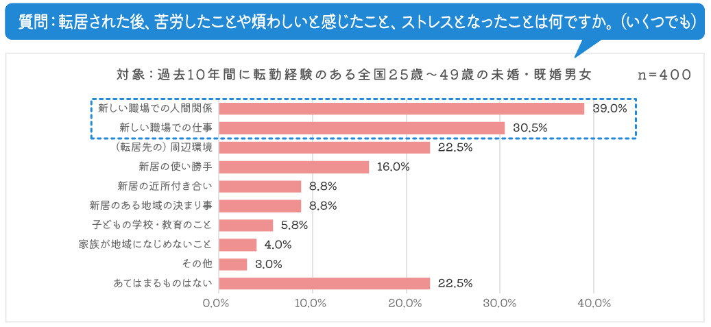 人間関係