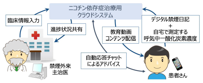 依存症