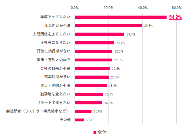人間関係